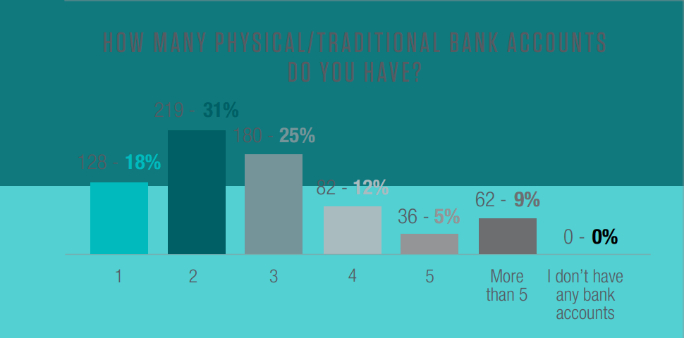 港人普遍有2个传统银行户口，比例为31%。
