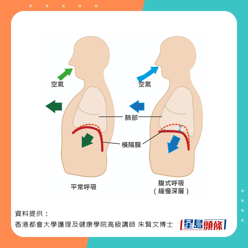 呼吸運動有助防病治病