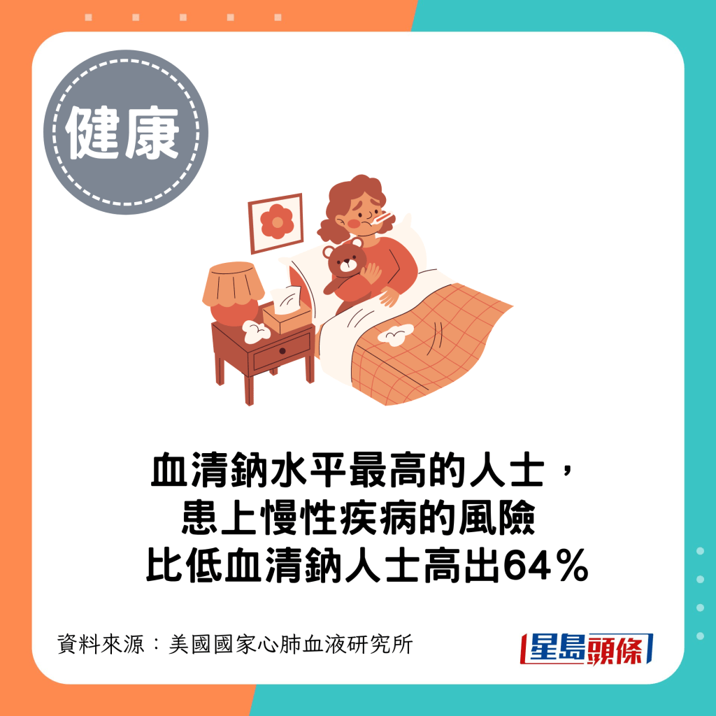 血清鈉水平最高的人士,患上慢性疾病的風險比低血清鈉人士高出64%