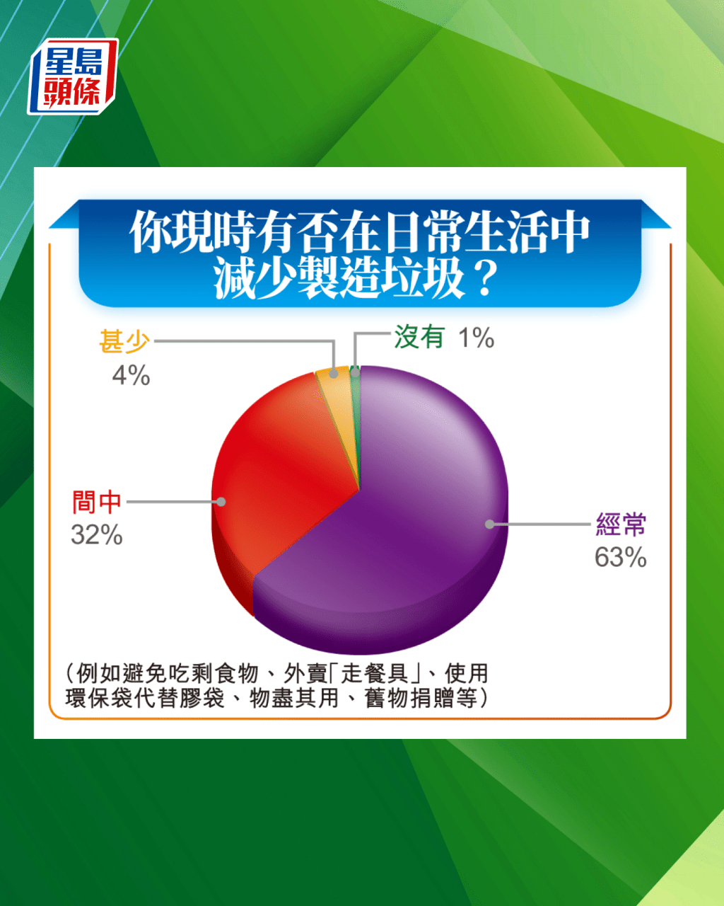 逾半受訪者指,「經常」在生活中減少製造垃圾。 逾半受訪者指,「經常」在生活中減少製造垃圾。