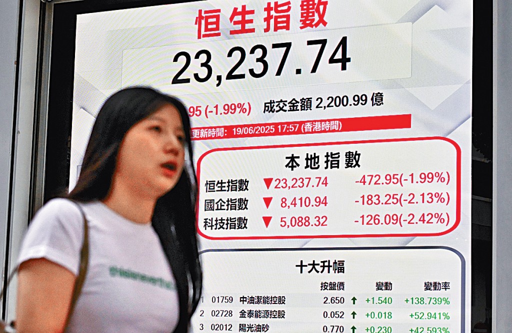 恒指昨日收報23237點,跌472點或2%,失守23500點,創近兩個半月來最大單日跌幅。