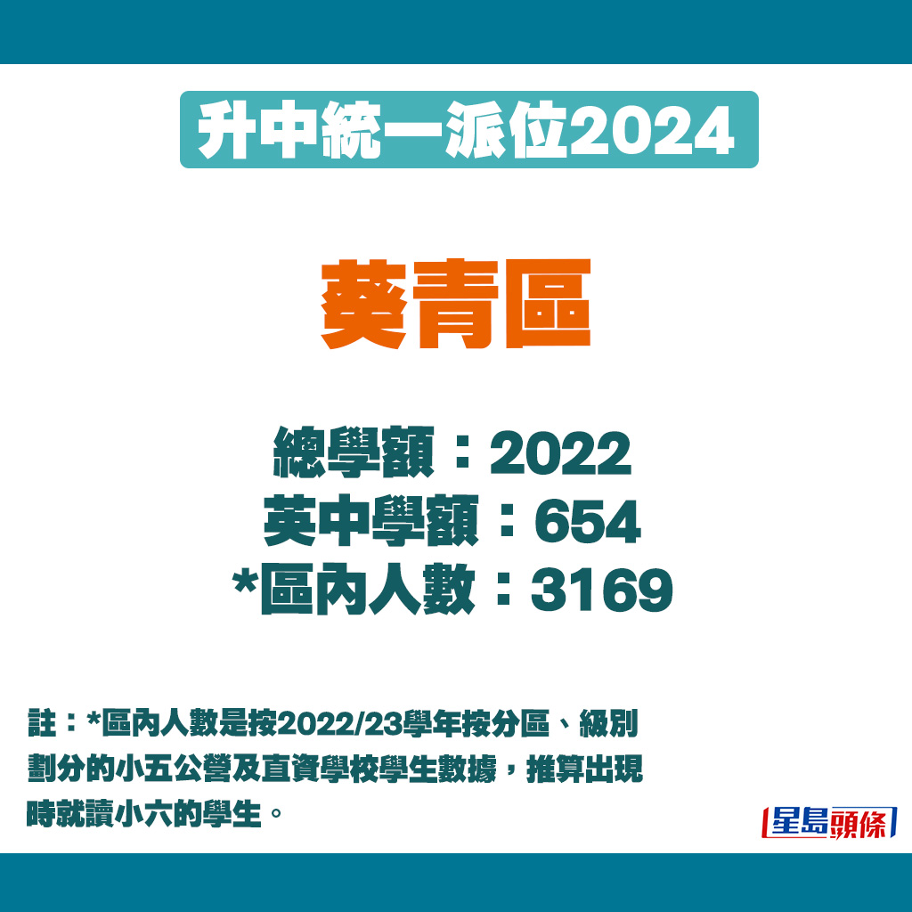 升中派位2024｜葵青區學額