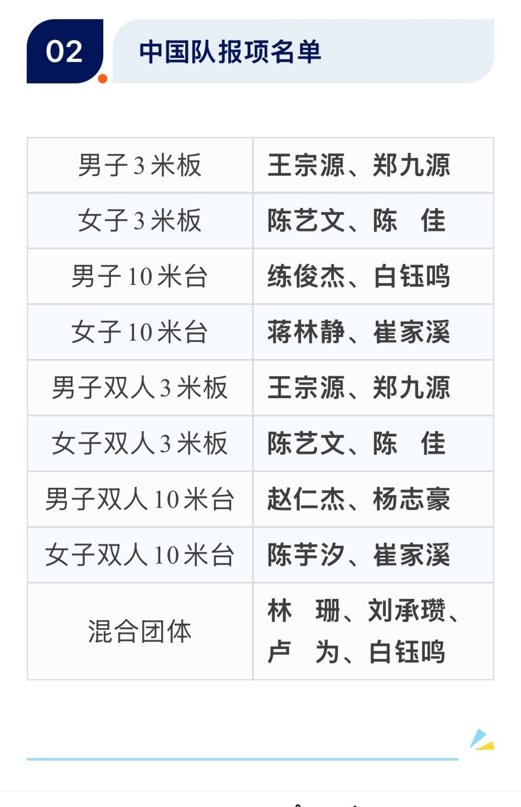 2026年世界泳聯跳水世界盃總決賽的中國隊名單,並無全紅嬋。微博 2026年世界泳聯跳水世界盃總決賽的中國隊名單,並無全紅嬋。微博