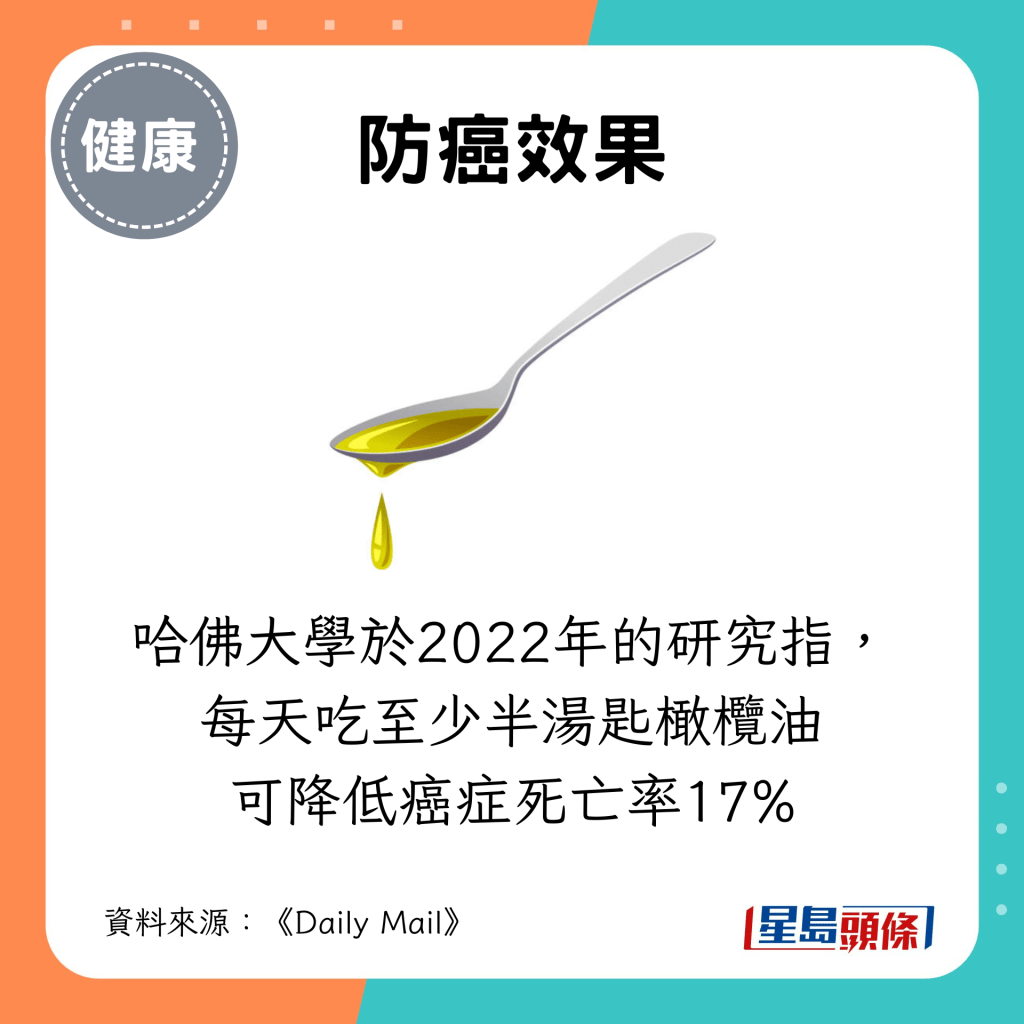 哈佛大學於2022年的研究指，每天吃至少半湯匙橄欖油可降低癌症死亡率17%