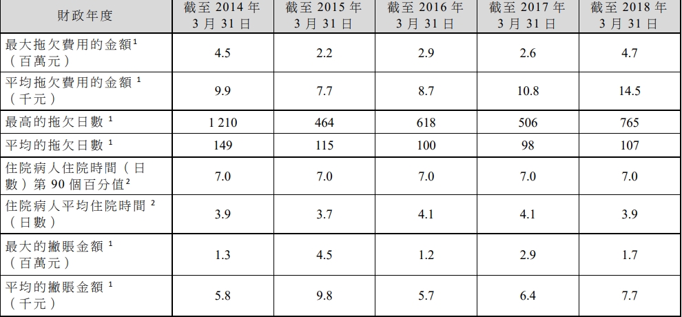 有非港人走170萬醫藥費。