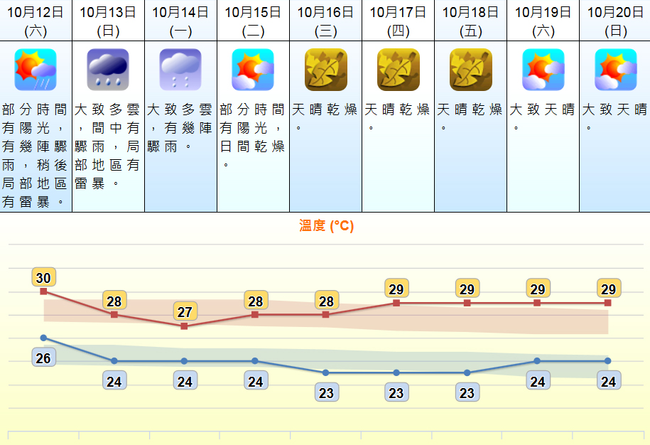 未來9日天氣預測。 天文台網頁截圖