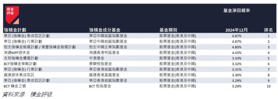 2024 年 12 月表現最佳的 10 隻強積金成分基金