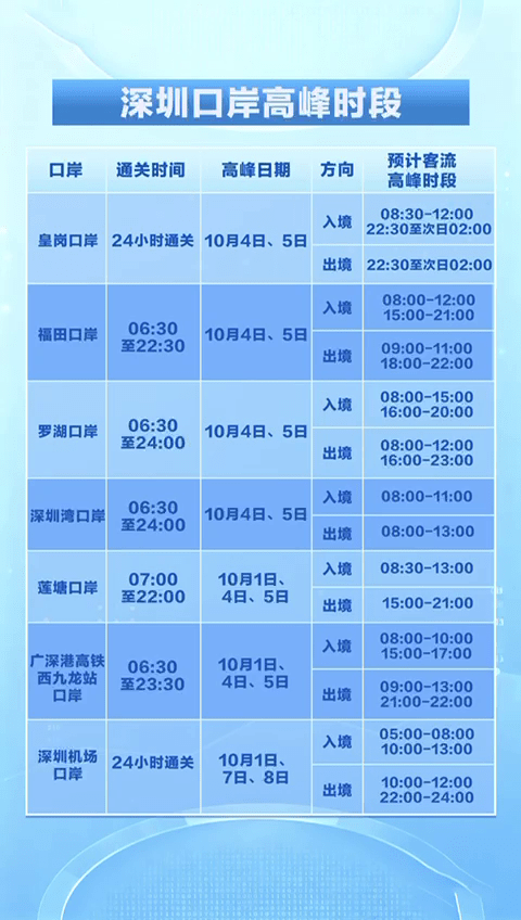 各口岸預計高峰時間。