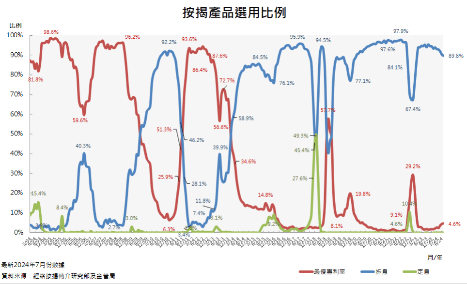 按揭產品選用比例。資料來源：經絡