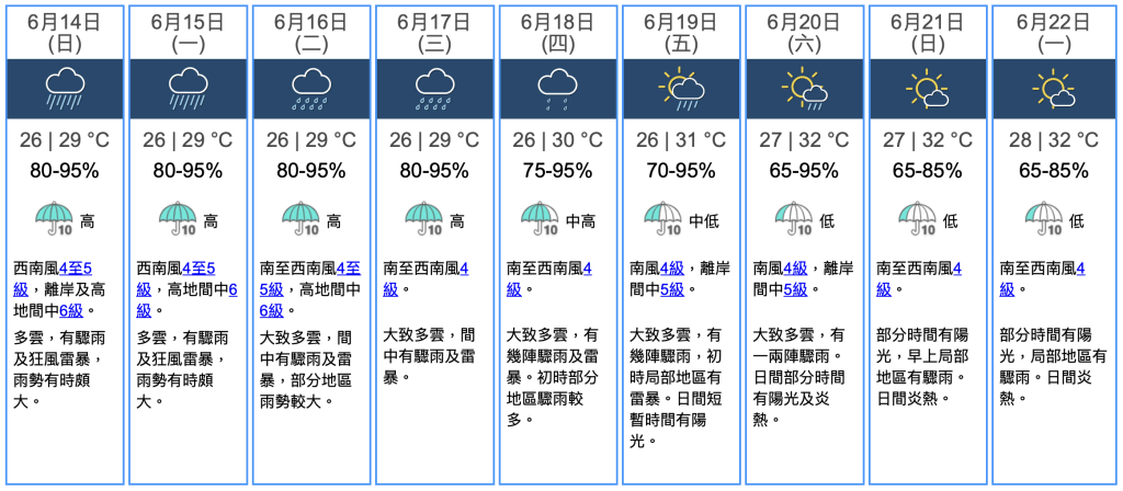 未來7日本港天氣仍然不穩定及間中有驟雨,星期日及星期一的雨勢有時頗大及有狂風雷暴。 未來7日本港天氣仍然不穩定及間中有驟雨,星期日及星期一的雨勢有時頗大及有狂風雷暴。