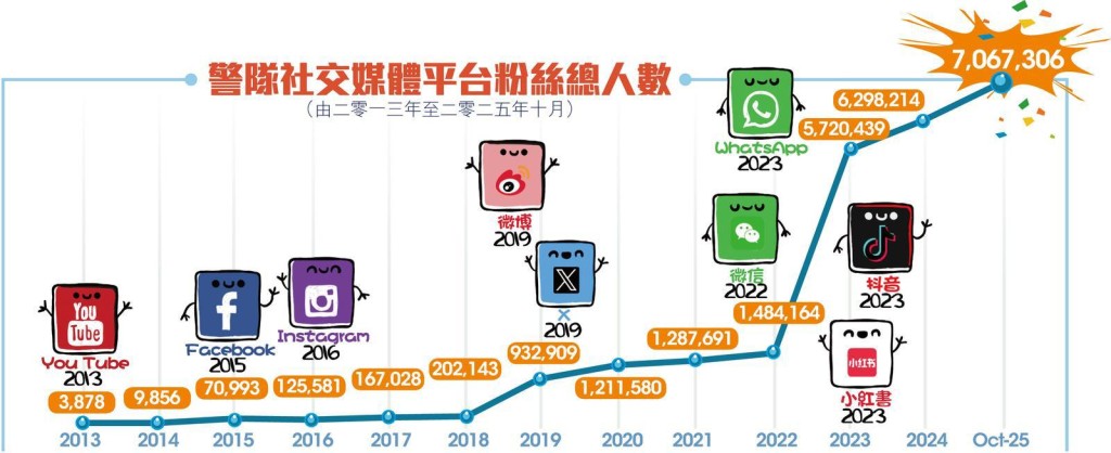 警隊社交媒體平台粉絲總人數突破700萬。 警隊社交媒體平台粉絲總人數突破700萬。