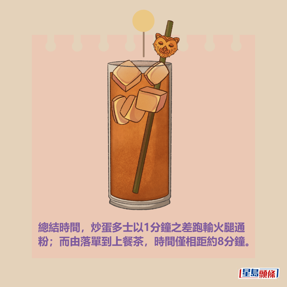 總結時間,炒蛋多士以1分鐘之差跑輸火腿通 粉;而由落單到上餐茶,時間僅相距約8分鐘。 總結時間,炒蛋多士以1分鐘之差跑輸火腿通 粉;而由落單到上餐茶,時間僅相距約8分鐘。