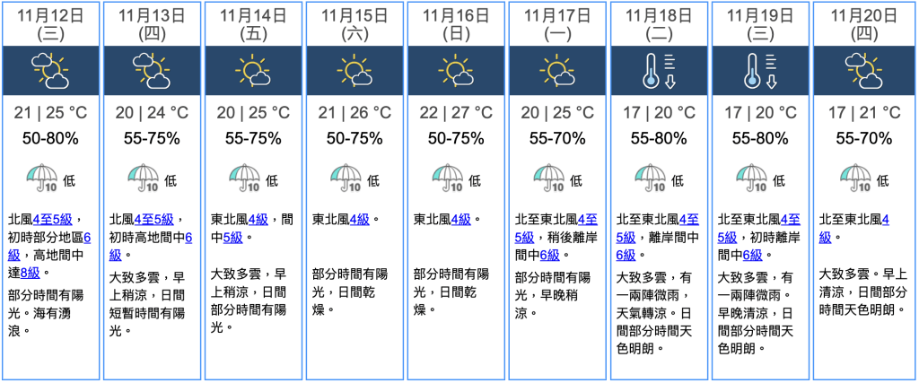 九天天氣預報