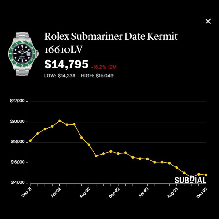 劳力士Submariner「绿水鬼」Kermit 16610LV报约1.47万美元（约11.4万港元），按年跌16.2%，近30日微升0.1%。（Subdial）