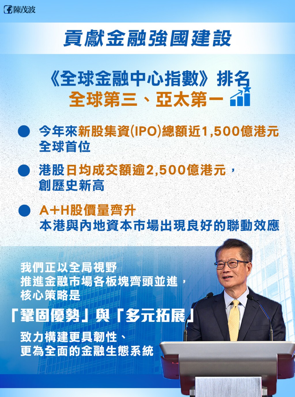 《全球金融中心指數》排名中，香港與首兩位（紐約及倫敦）的得分差距分別進一步收窄至僅2分和1分，繼續位列全球第三、亞太區之首。陳茂波網誌圖片