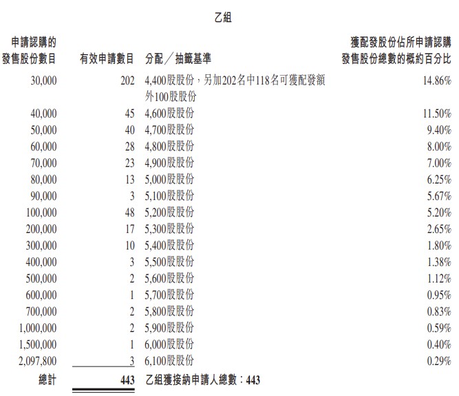小馬智行(2026)乙組配發結果 小馬智行(2026)乙組配發結果