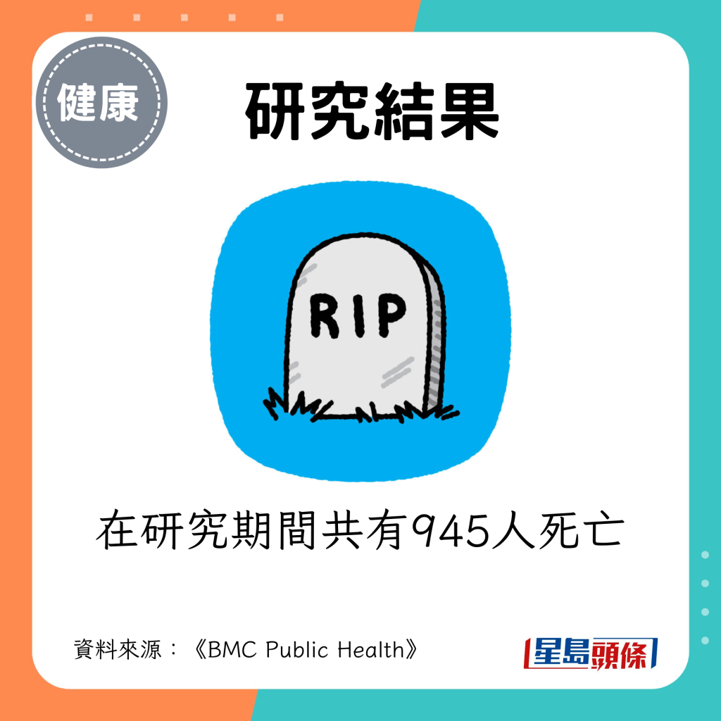 在研究期間共有945人死亡