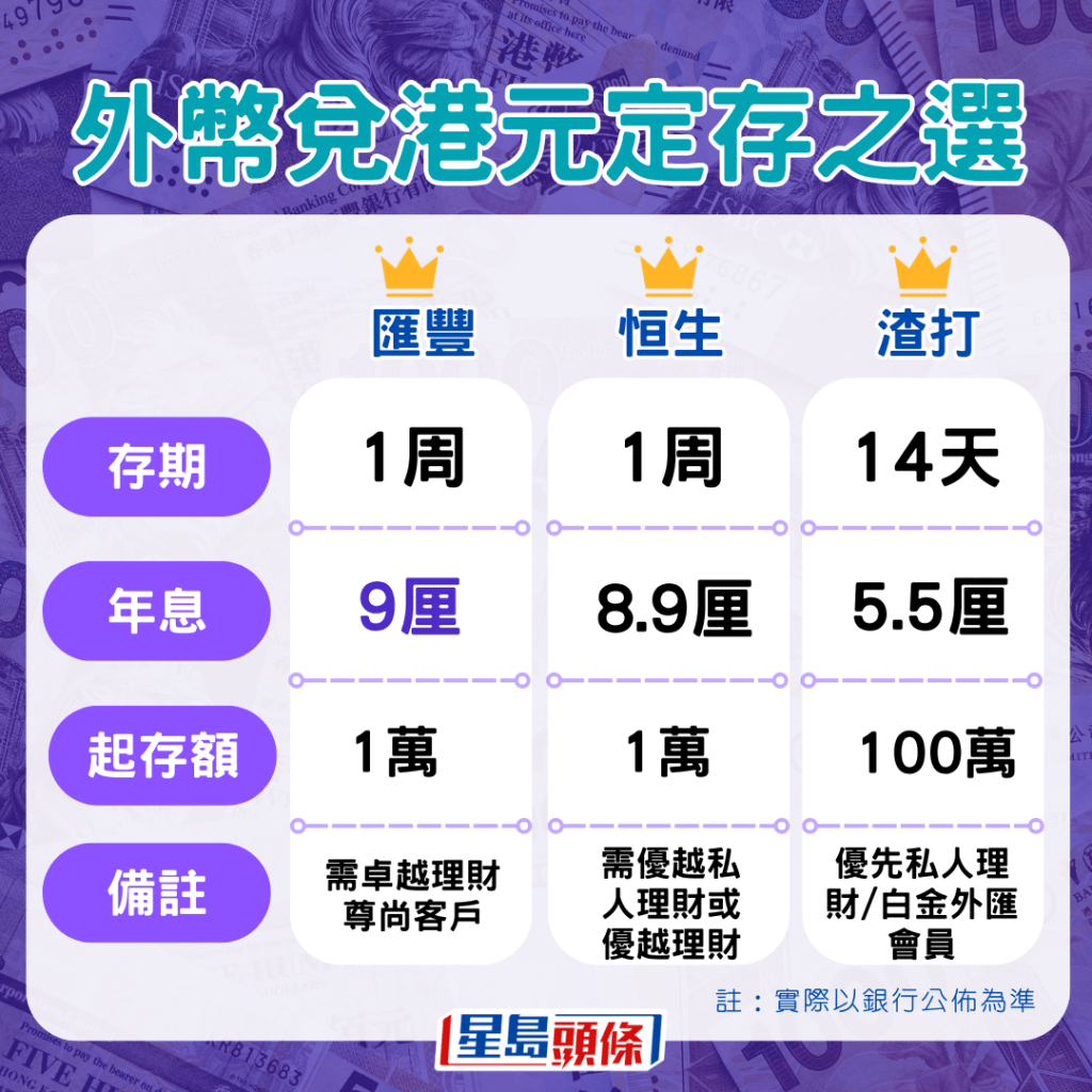 外幣兌港元定存之選