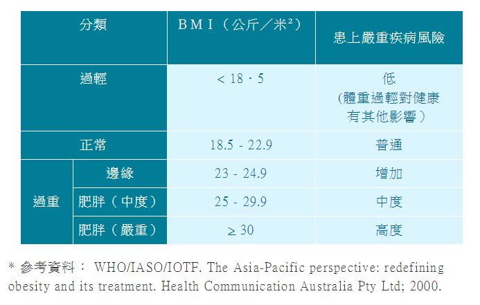 亞洲成年人BMI分類與患上嚴重疾病風險的對照表（圖片來源：醫管局）