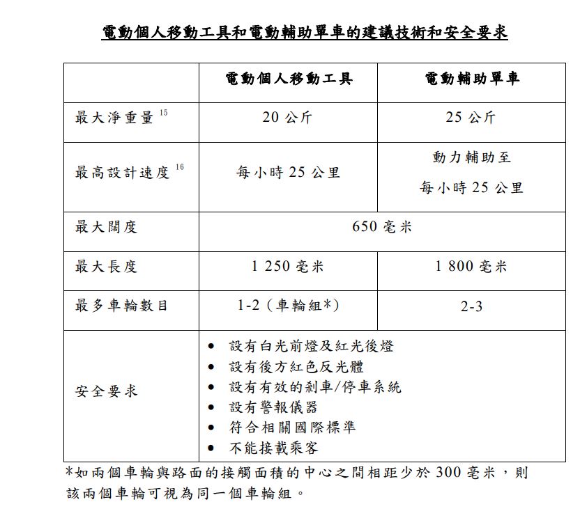 政府建议规管电动滑板车及电动单车。立法会文件  ​