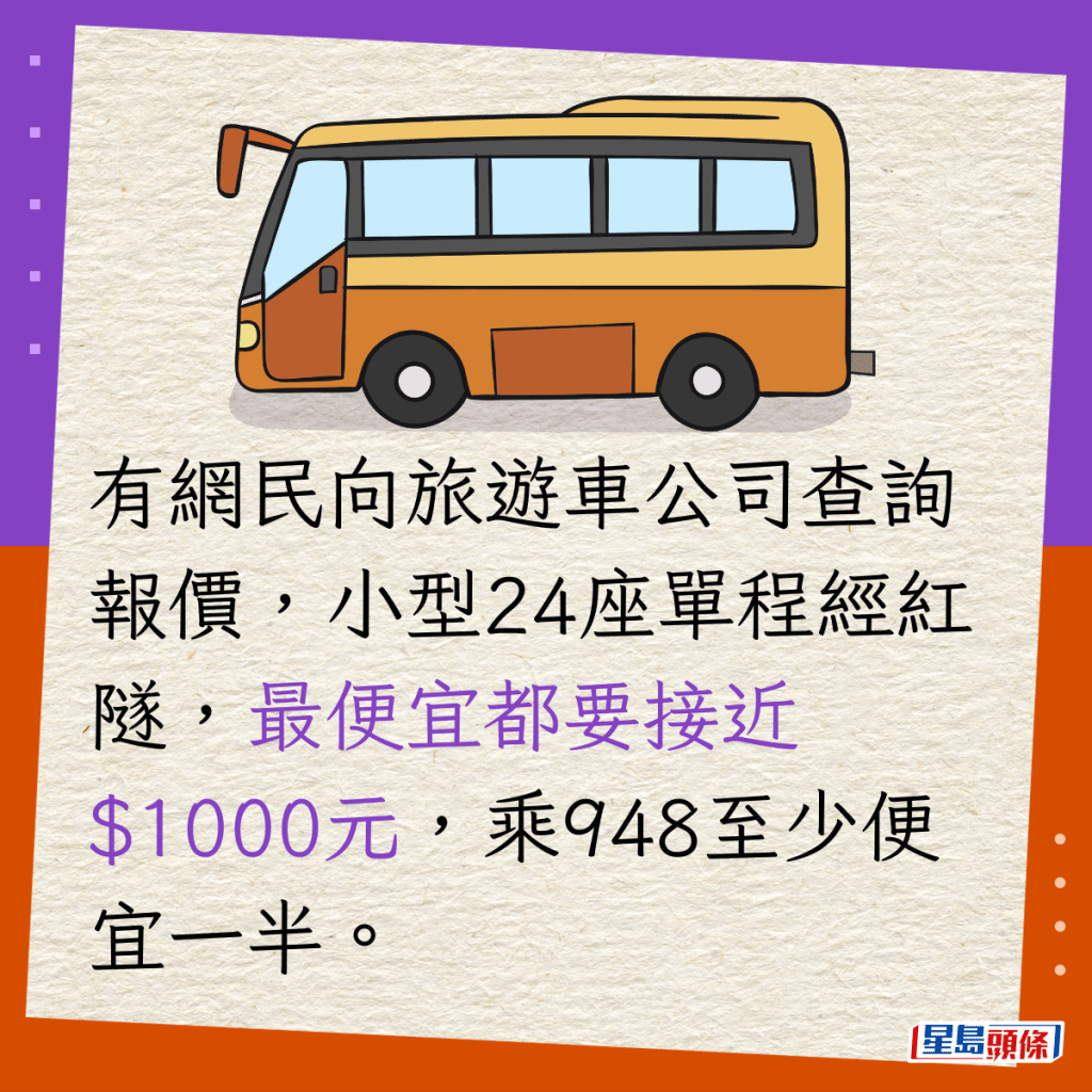 有网民向旅游车公司查询报价，小型24座单程经红隧最便宜都要接近$1000元，乘948至少便宜一半。