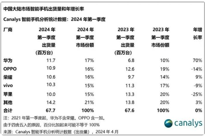 2024年第一季度，中國大陸智能手機市場出貨量和年增長率。 Canalys