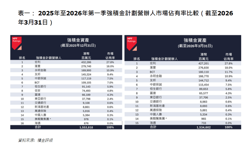 表一： 2025年至2026年第一季強積金計劃營辦人市場佔有率比較（截至2026年3月31日）