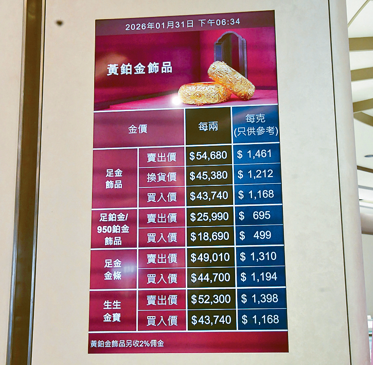 金價暴跌，本港金舖列出各類產品最新價格。