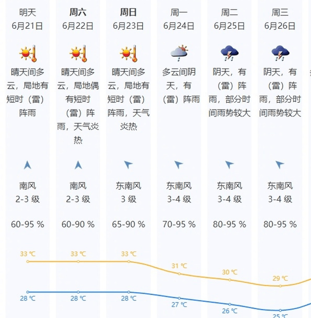 深圳未來數天天氣預測。