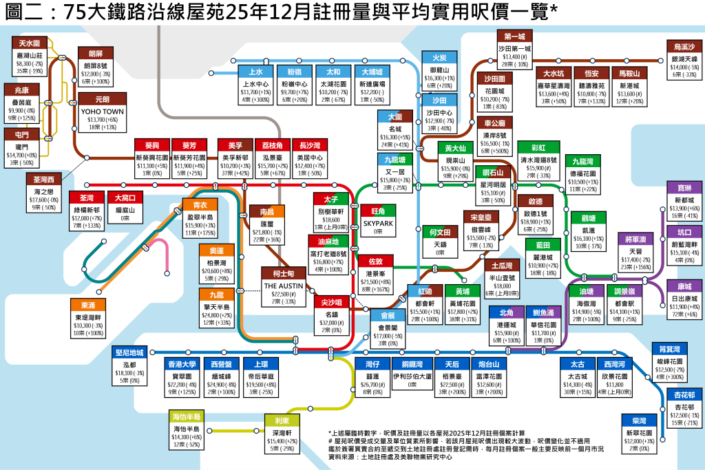 2025年12月港铁沿线主要项目平均实用呎价