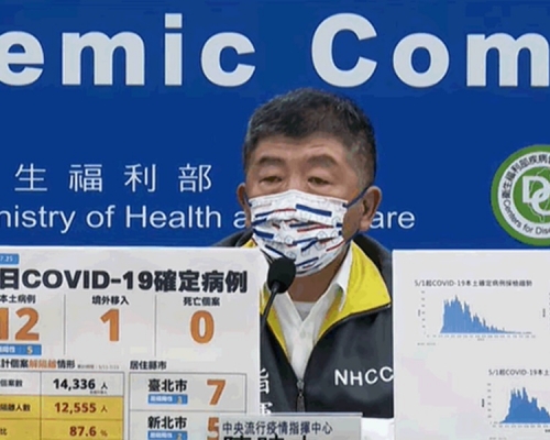 台灣過去一日無死亡病例，是當地頒布三級疫情警戒以來首次。