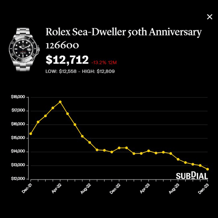  劳力士Sea-Dweller goth Anniversary 126600报约1.27万美元（约9.9万港元），按年跌13.2%，近30日跌2.5%。（Subdial）