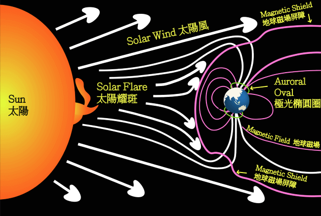 香港天文台講解極光的形成（二）。香港天文台網頁截圖（圖片來源: 美國國家航空暨太空總署）