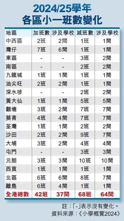 2024/25学年各区小一班数变化