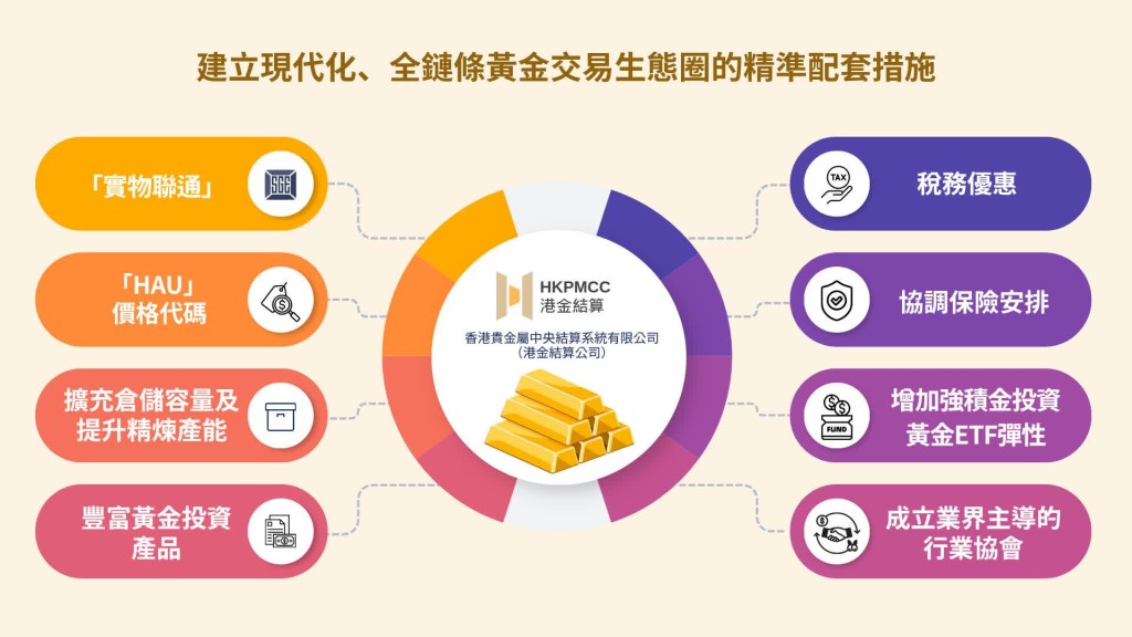 港金結算公司推出八項精準配套措施，來源：香港特別行政區政府新聞公報