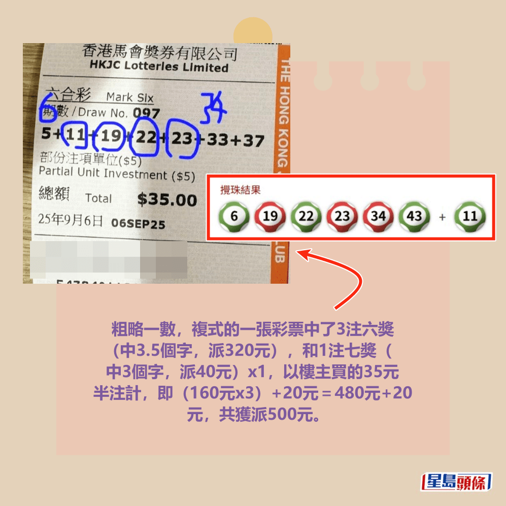粗略一數,複式的一張彩票中了3注六獎(中3.5個字,派320元),和1注七獎(中3個字,派40元)x1,以樓主買的35元半注計,即(160元x3)+20元=480元+20元,共獲派500元。fb「齊齊研究六合彩!」截圖 粗略一數,複式的一張彩票中了3注六獎(中3.5個字,派320元),和1注七獎(中3個字,派40元)x1,以樓主買的35元半注計,即(160元x3)+20元=480元+20元,共獲派500元。fb「齊齊研究六合彩!」截圖
