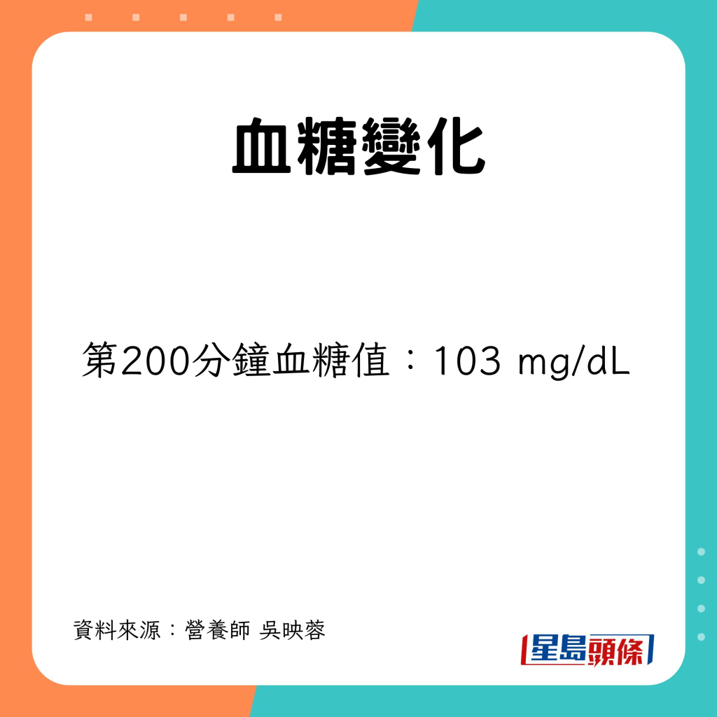 第200分鐘血糖值103 mg/dL