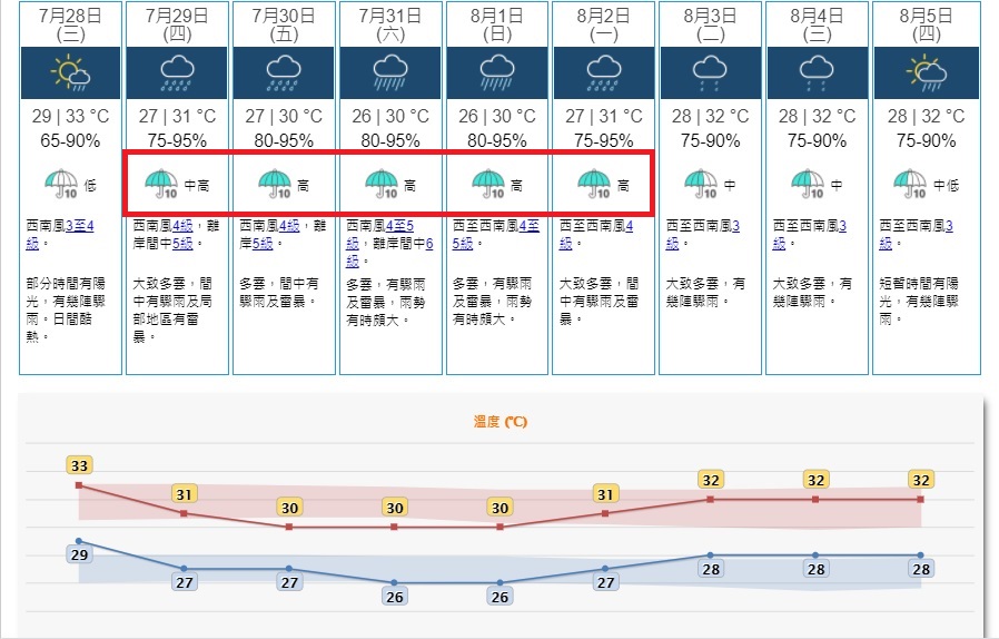周五起4日「顯著降雨」機會達最高。天文台預測
