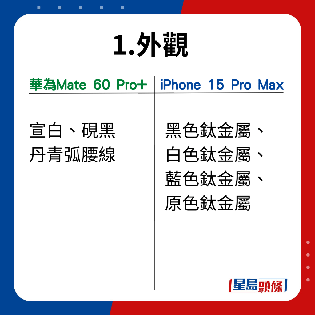 Mate 60 Pro+ VS iPhone 15 Pro Max在17功能的比併｜外觀，各有所好，難比較，平手