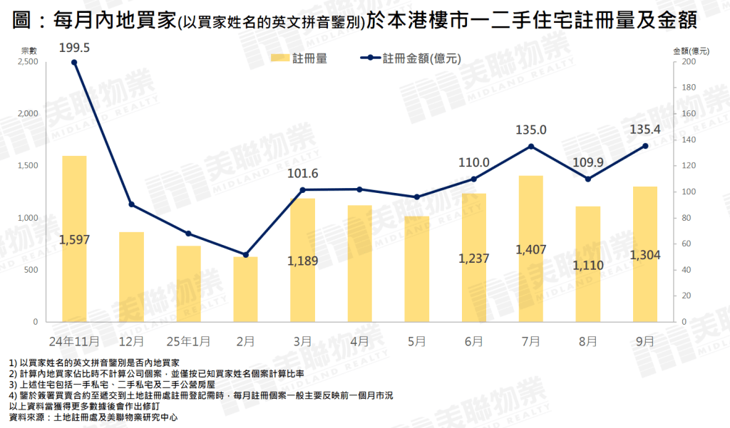 美聯數據顯示,內地客買家買樓個案按月增逾17%至1304宗。 美聯數據顯示,內地客買家買樓個案按月增逾17%至1304宗。