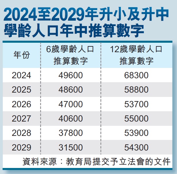 2024至2029年升小及升中學齡人口年中推算數字