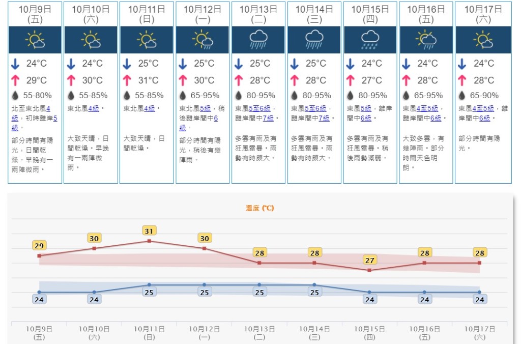 天文台預測熱帶氣旋有機會在南海中至北部形成。資料圖片