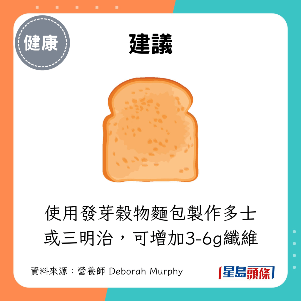 可使用发芽谷物面包制作多士或三明治,可增加3-6g纤维 可使用发芽谷物面包制作多士或三明治,可增加3-6g纤维