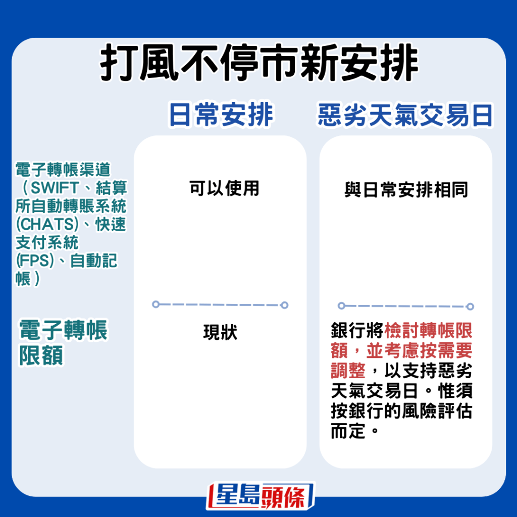 银行将检讨电子转帐限额，并考虑按需要调整，以支持恶劣天气交易日。惟须按银行的风险评估而定。