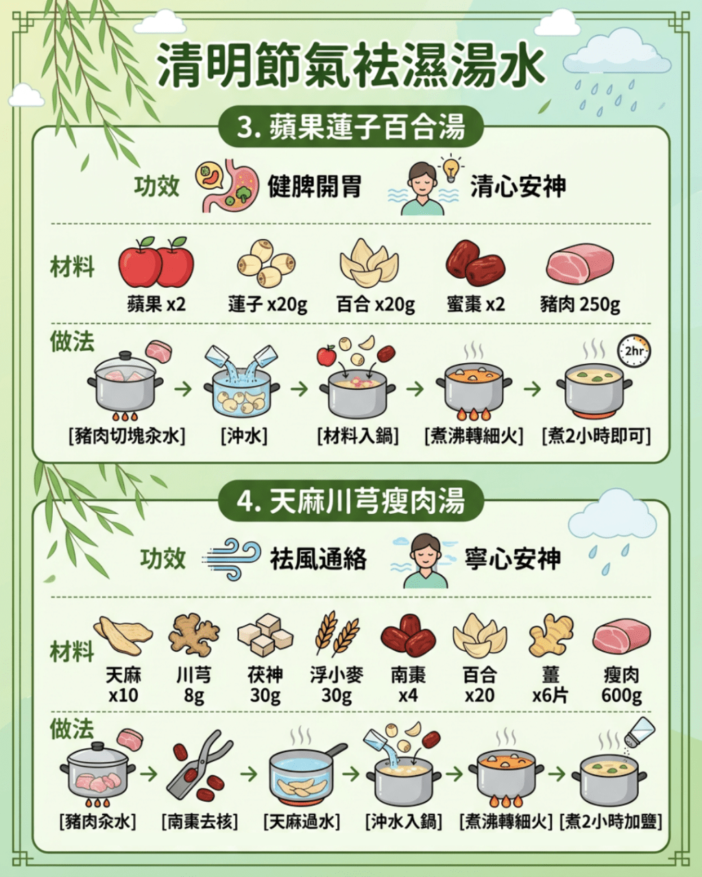 清明节气袪湿汤水：清明节气袪湿汤水、天麻川芎瘦肉汤