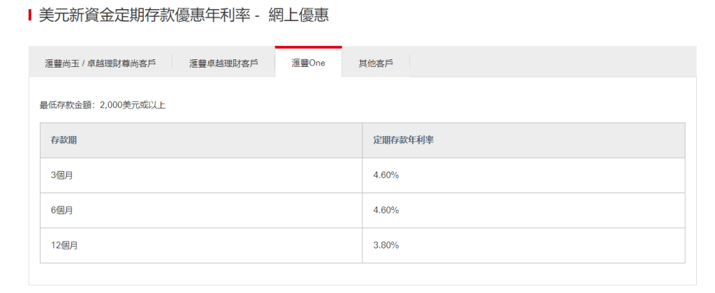 HSBC One及其他個人客戶承做美元定存息率降至最多4.6厘。