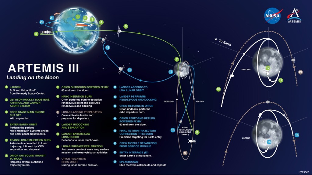 NASA的「阿提米丝3号」载人登月计划。（NASA）