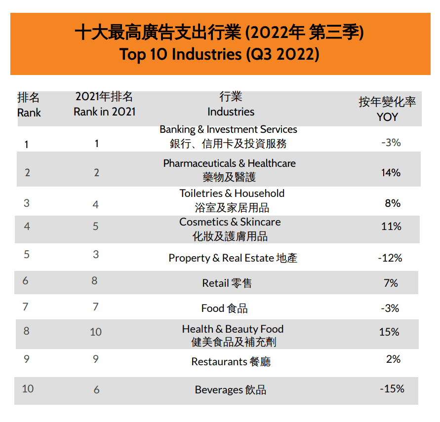 十大最高廣告支出行業排名