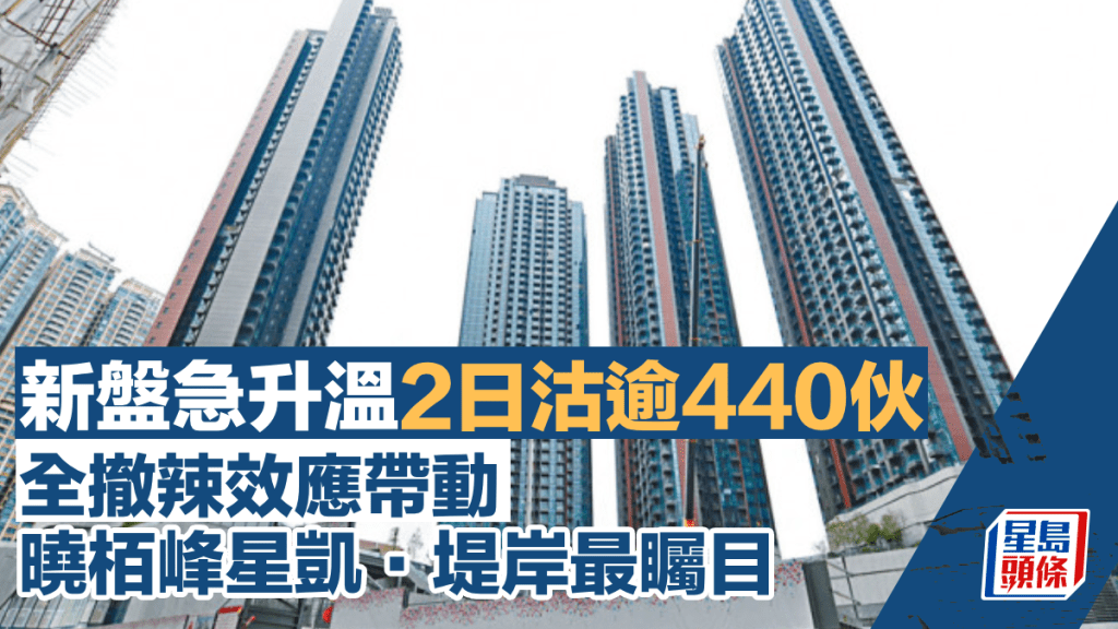 新盤急升溫2日沽逾440伙 全撤辣效應帶動 曉栢峰星凱.堤岸最矚目