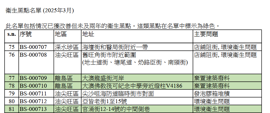 2025年3月的衞生黑點名單。食環署文件擷圖 2025年3月的衞生黑點名單。食環署文件擷圖